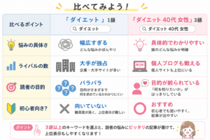 キーワードの狙い目図解