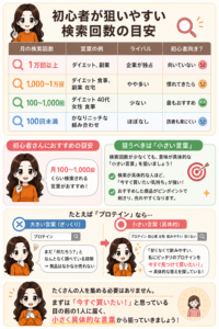 個人ブログが狙いやすい検索回数の目安の図解